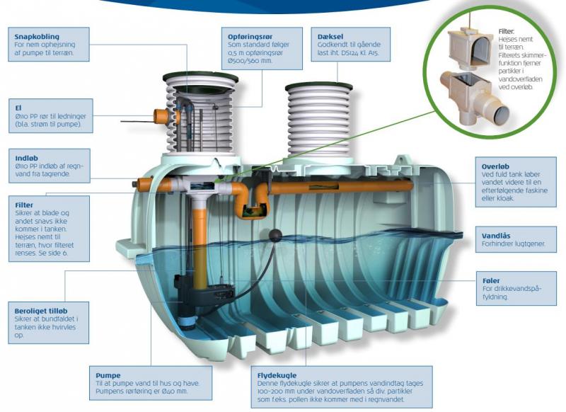 Watercare komplet regnvandsanlæg til hus 2500L Watercare komplet regnvandsanlæg til hus 2500L